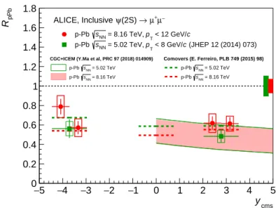 Figure 8: Comparison of the rapidity dependence of R pPb for ψ(2S) in p–Pb collisions at √