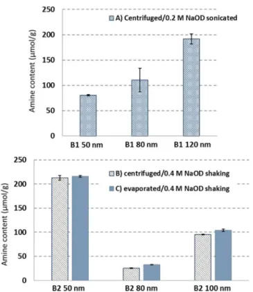 Figure 2. 1 H NMR spectra of 3-aminopropyl siloxane generated by dissolution of 80 nm SiO 2 @C 3 NH 2 NPs (batch B2) by (A) sonication in 0.2 M NaOD for 1 h or (B) heating and mixing in 0.4 M NaOD at 45 ° C for 3 h