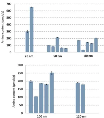 Figure 5 provides a summary of the amine contents for multiple batches of ﬁ ve di ﬀ erent sizes of silica NPs