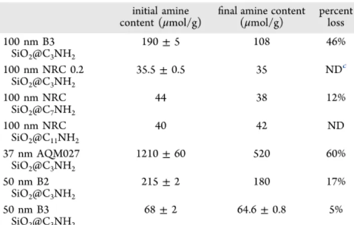 Table 3. Loss of Amines from Silica NPs a after Dispersion by Sonication and Heating at 56 ° C for 30 min b