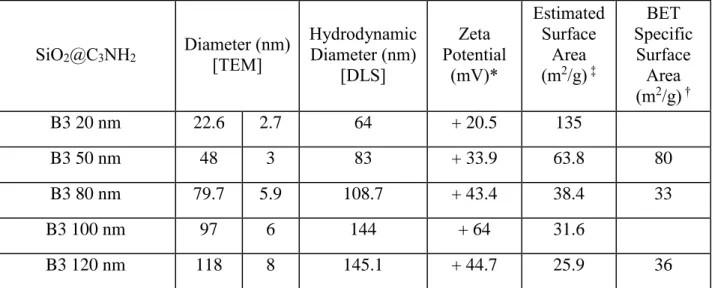Table S1. Characterization of SiO 2 @C 3 NH 2  Batch 3, provided by the manufacturer or measured  at NRC (BET)