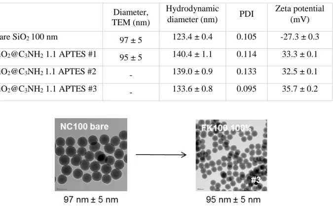 Figure S4: TEM micrographs of 100 nm silica nanoparticles before and after functionalization  with APTES