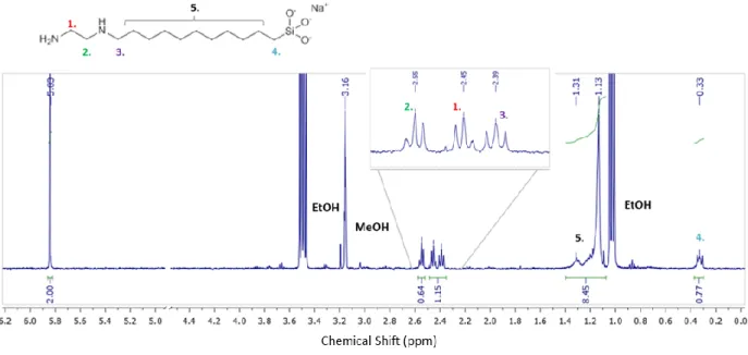 Figure S5.  1 H NMR spectrum of SiO 2 @C 11 NH 2.   Resonances 1 and 3 are not baseline resolved  and are integrated as one region (integral value 1.15, 0.575 per CH 2  group, compared to 0.64 for  resonance 2)
