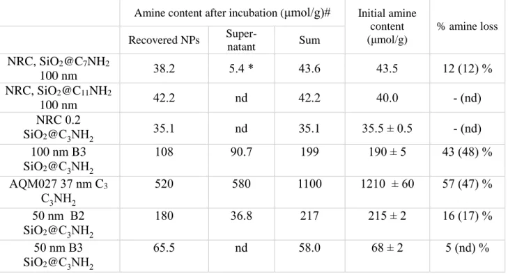 Table S4. Hydrolytic stability of various amine-functionalized silica NPs. The same incubation  protocol (see Experimental section for 56 °C protocol) was applied to all materials, the released  amine moiety was quantified in the D 2 O supernatant (‘found 