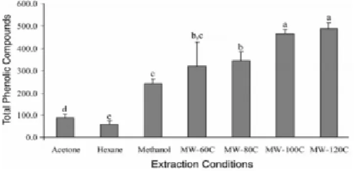 Figure 11 : Comparaison des concentrations en composés phénoliques totaux obtenues par différentes méthodes (Oufnac et al