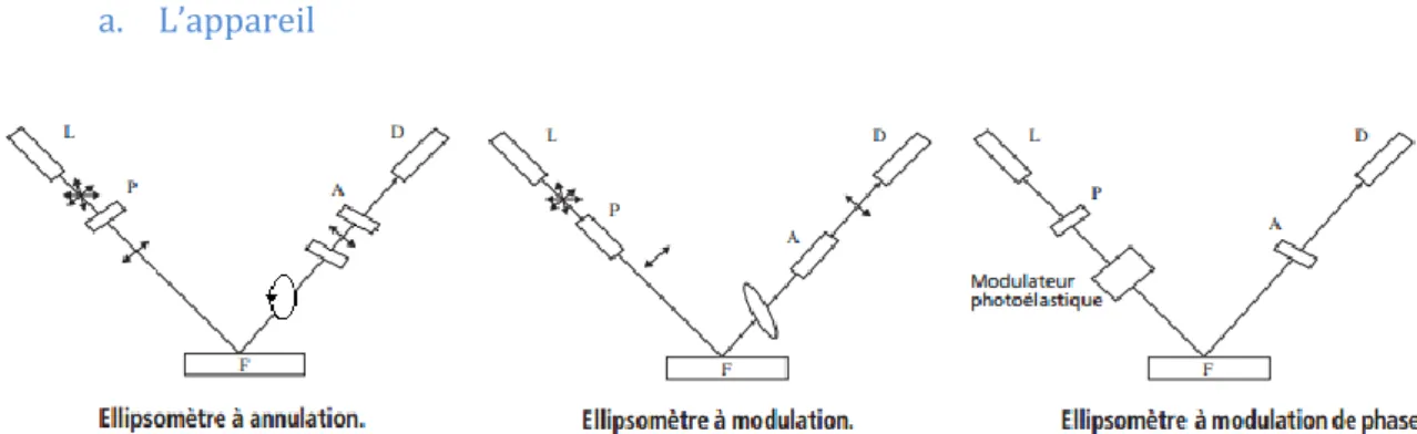 Figure 12 : Différents montages d'appareils ellipsométriques