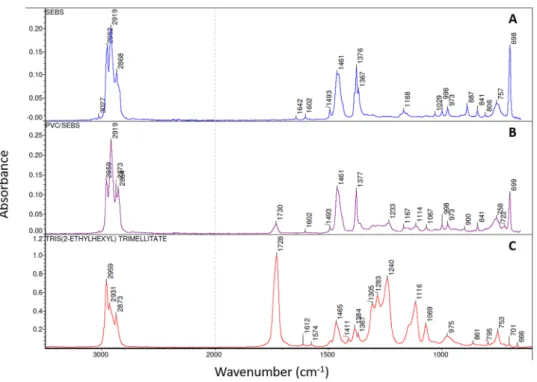 Figure 6.  FTIR spectra of the inner surface before infusion of SEBS (A) and PVC/SEBS (B) tubings compared  to TOTM FTIR spectrum (C) (PVC: Polyvinylchloride; SEBS: Styrene-Ethylenebutadiene-Styrene).