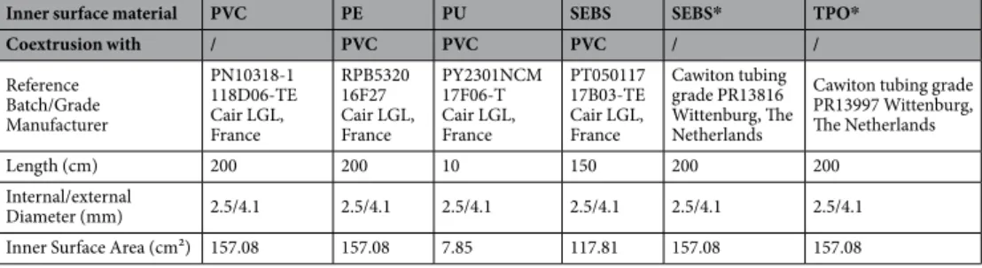 Table 1.  Description of IV-tubings (PVC: Polyvinylchloride; PE: Polyethylene; PU: Polyurethane; SEBS: 