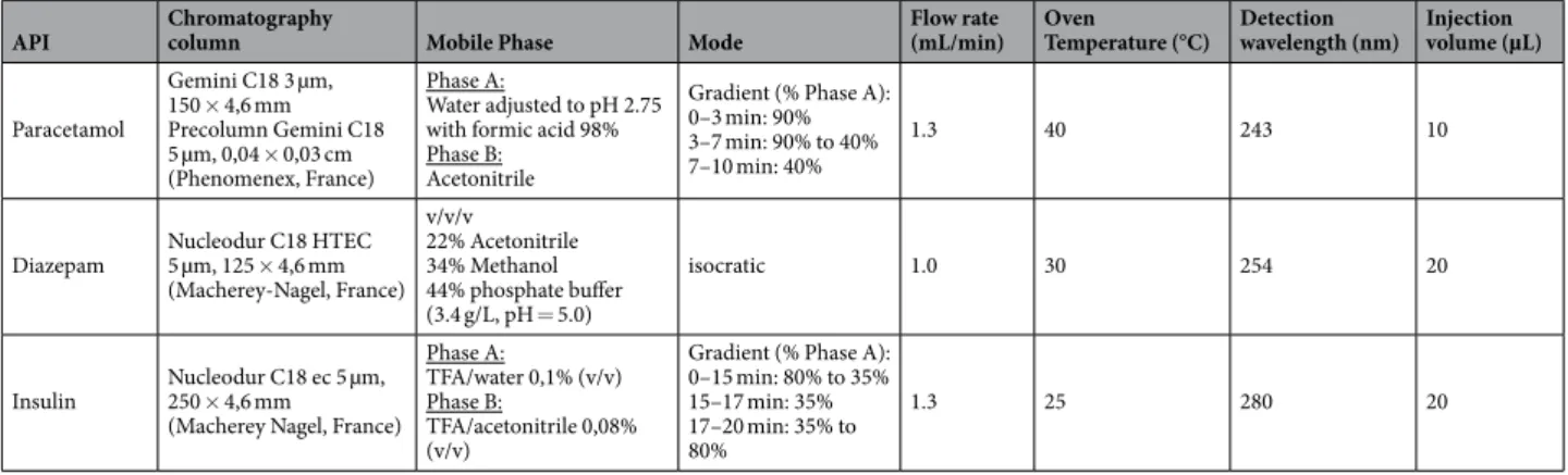 Table 2.  Chromatography methods used for quantification of paracetamol, diazepam and insulin