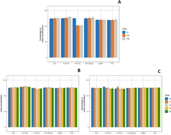 Figure 2.  Evolution of paracetamol concentrations compared to initial concentration in static condition (A); 