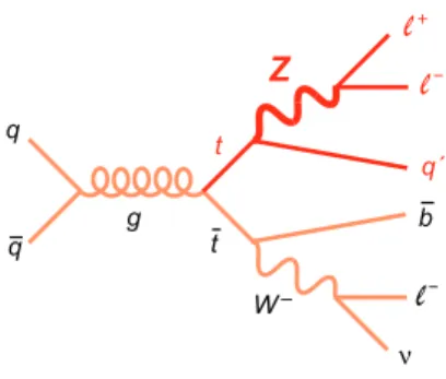 Figure 1: Lowest-order diagram for FCNC tt → W bZq ′ pro- pro-duction, where q ′ can be either a u or c quark, and the W and Z bosons decay leptonically.