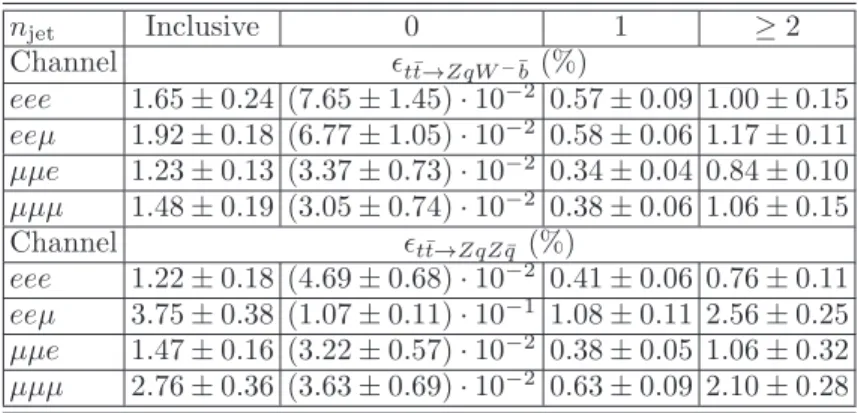 Table I: Final efficiencies in % including detector and kinematic acceptance as well as detector efficiencies for each decay signature as a function of jet multiplicity n jet 