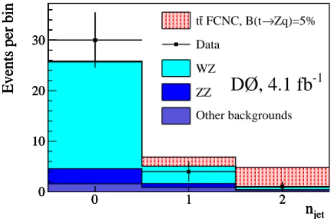 Figure 2: Distribution of n jet for data, for simulated FCNC t ¯t signal, and for the expected background