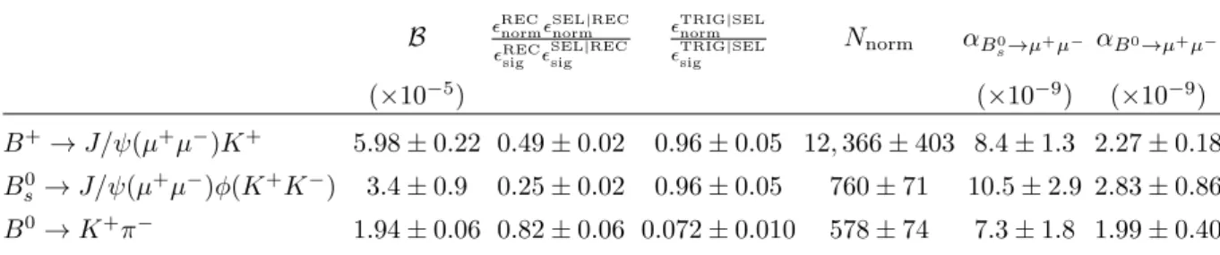 Table 1: Summary of the factors and their uncertainties needed to calculate the normaliza- normaliza-tion factors (α B 0 q →µ + µ − ) for the three normalization channels considered