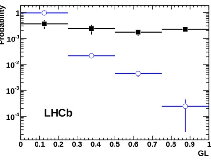 Figure 1: Probability of signal events in bins of GL obtained from the inclusive sample of TIS B q 0 → h + h 0 − events (solid squares)