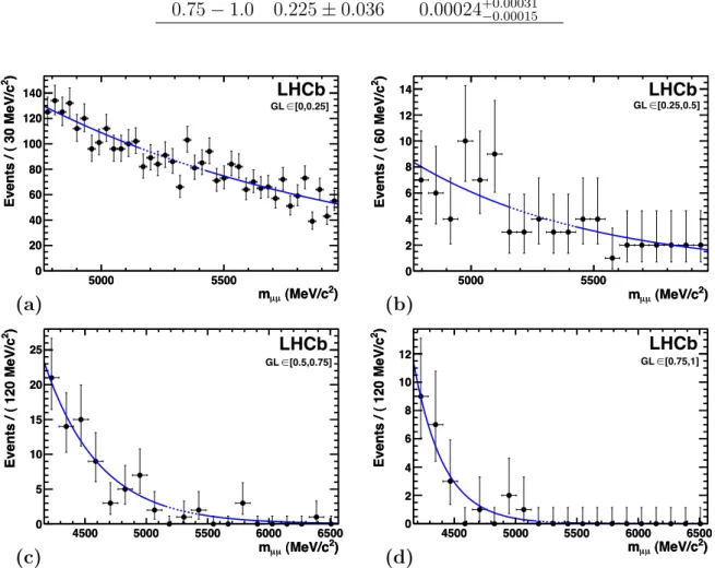 Table 2: Probability of signal events in bins of GL obtained from the inclusive sample of TIS B q 0 → h + h 0 − events