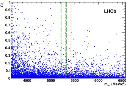 Figure 4: Observed distribution of selected dimuon events in the GL vs invariant mass plane