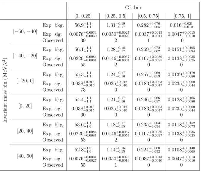 Table 3: Expected background, expected SM signal and observed number of events in bins of GL and invariant mass, in the ±60 MeV /c 2 mass window around the B s 0 mass central value of 5363.1 MeV/c 2 