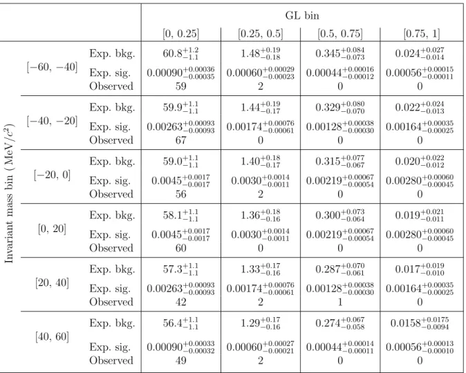 Table 4: Expected background, expected SM signal and observed number of events in bins of GL and invariant mass, in the ±60 MeV /c 2 mass window around the B 0 central value of 5275.0 MeV/c 2 