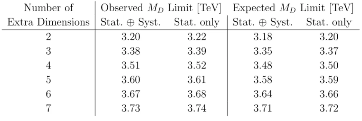 Table 2. The 95% C.L. lower limits on the allowed quantum gravity scale for various numbers of extra dimensions.