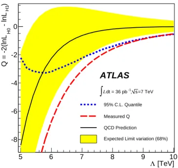 Figure 8. The log-likelihood ratio defined by the F χ (m jj ) distribution versus the strength of the contact interaction, Λ