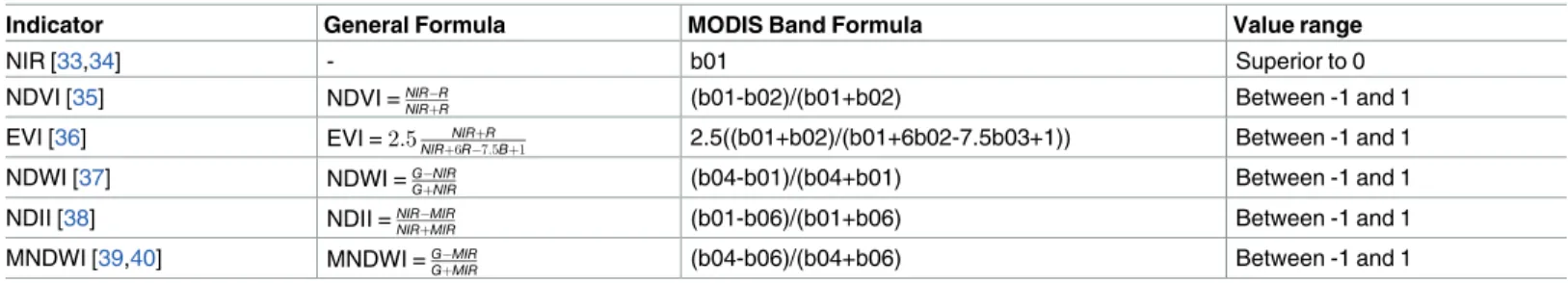 Table 1. Summary of potential flooding indicators, their general formula, matched with MODIS band formula and their values.