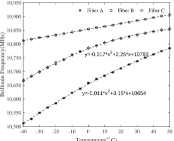 Figure 4. Brillouin frequency-shift variation with the temperature of three loose optical fibers.