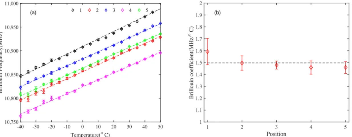 Figure 5. (a) Brillouin frequency variation with the temperature of Fiber B at different positions of the rail specimen; (b) Brillouin coefficient at different positions in the vertical direction of the rail.