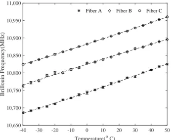 Figure 6. Brillouin frequency-shift variation with the temperature of different fibers glued on the same rail.