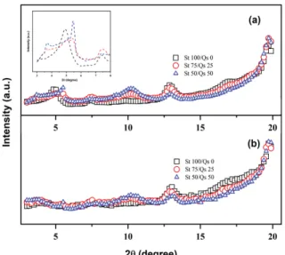 Figure 2: XRD patterns of TPS/TPC blends structured with  MT particles and zoom of the principal interaction of clay 