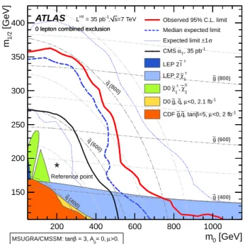 Figure 2: 95% C.L. exclusion limits in the (m g ˜ , m q ˜ ) plane together with exist- exist-ing limits [4]