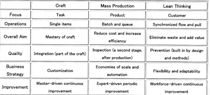Table  2.1  shows  the  difference  among three  types of production  system.  We know  both craft and mass  production  systems  from  our  daily  life