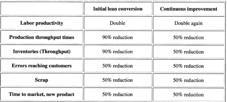 Table  2.3  Benefits  of Lean  Production 2.5  Conclusion