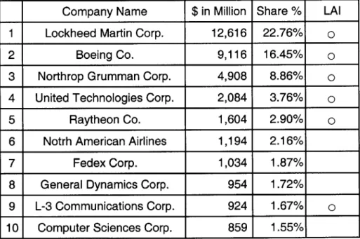 Table  3.1  US Air Force's