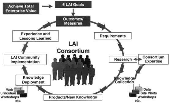 Figure  3.1  LAI's organizational  learning