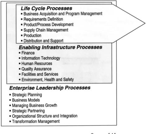 Figure  3.2 Generic  multi-program  enterprise  process architecture