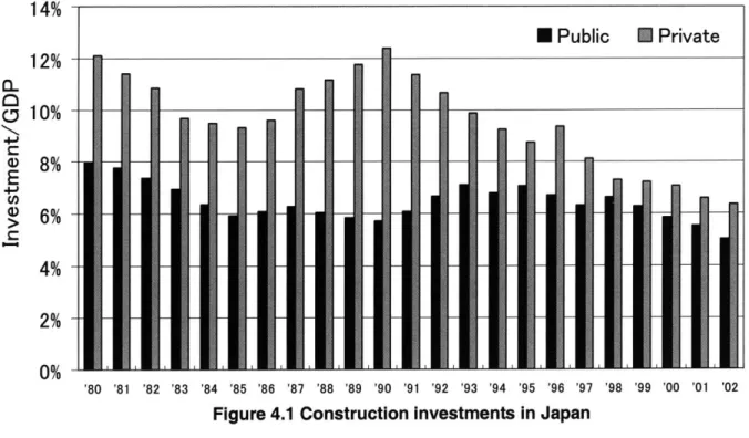 Figure 4.1  Construction investments  in Japan