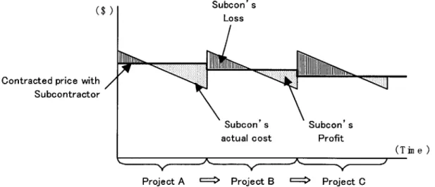 Figure  4.3  shows  a  simple model  of the  relationships  between  the  contracted  price  and  the actual  cost  of  similar  tasks  in  hypothetical  projects