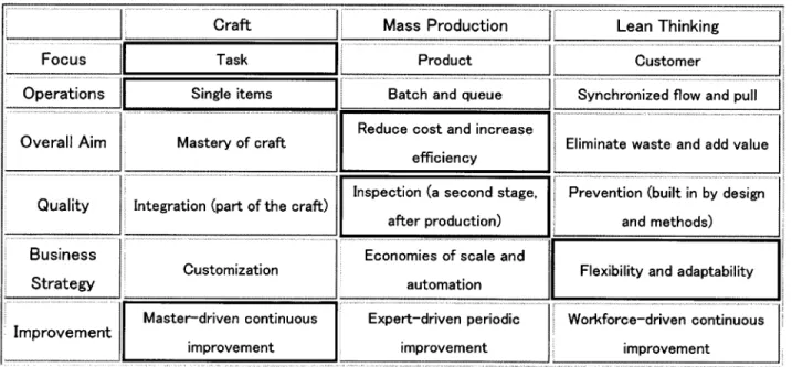 Table  4.1  Production systems  at construction site