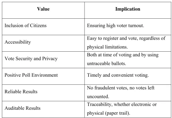 Table 2-1 – Values Pertinent to Voting 