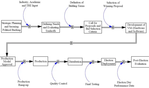 Figure 3-2 – Schematic of the Voting Machine Project  Adapted from “O Voto Informatizado” by Dr