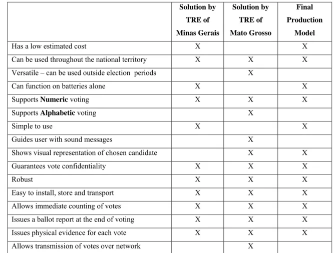 Table 3-1 – Comparison of Voting Machine Prototypes  The Minas Gerais and Mato Grosso VM prototypes (August 1995) 