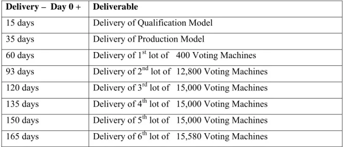 Table 3-2 – Timeline of Voting Machine Delivery by Unisys Brazil 