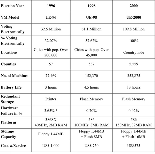 Table 3-4 reviews the progression of voting machine deployment in Brazil from 1996  through 2000 (further updates appear at [15]): 