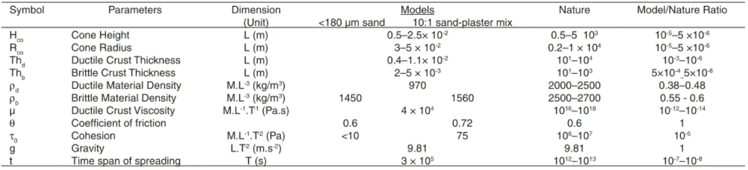 TABLE 1. CHARACTERIZATION OF ANALOGUE MODEL PARAMETERS AND COMPARISON WITH VALUES EXPECTED FOR NATURAL CASES