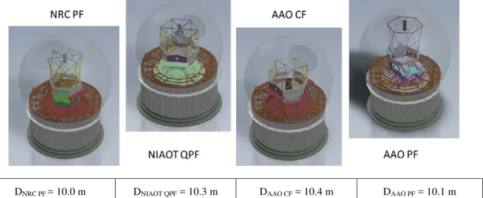 Figure 18: CAD models and effective diameters, D, of the optical configurations in the trade study