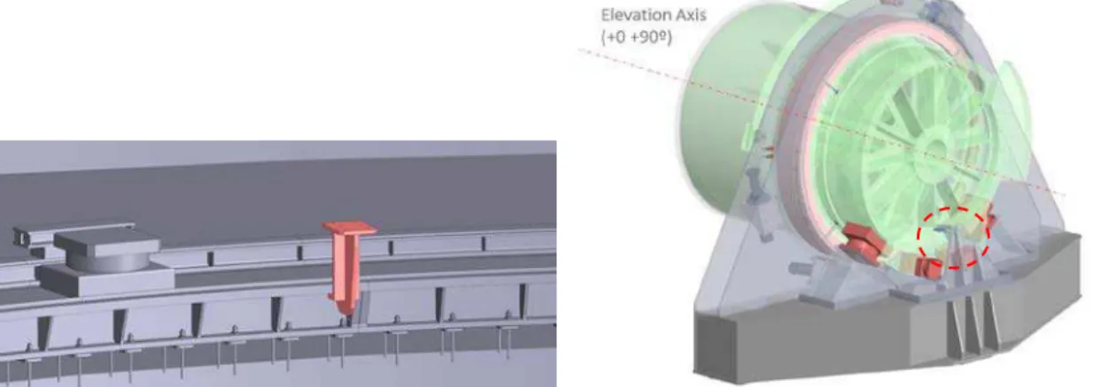 Figure 53: Telescope seismic restraints. Azimuth restraint acting on azimuth track (left), elevation  restraint within the dashed circle (right)