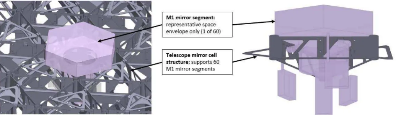 Figure 55: Attached position of the mirror segment assembly (shown as purple space envelope) relative  to the mirror cell can be adjusted