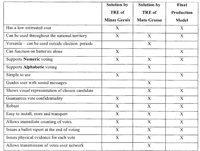 Table 3-1  - Comparison of  Voting  Machine Prototypes The  Minas  Gerais  and  Mato  Grosso  VM  prototypes  (August  1995)