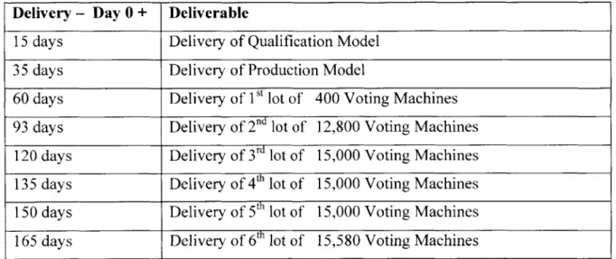 Table 3-2  - Timeline of Voting Ilachine Delivery by  Unisys Brazil